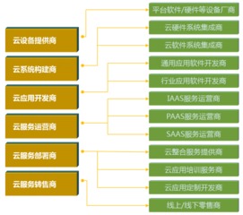 云計算技術重構IT服務 傳統軟件企業的未來之路